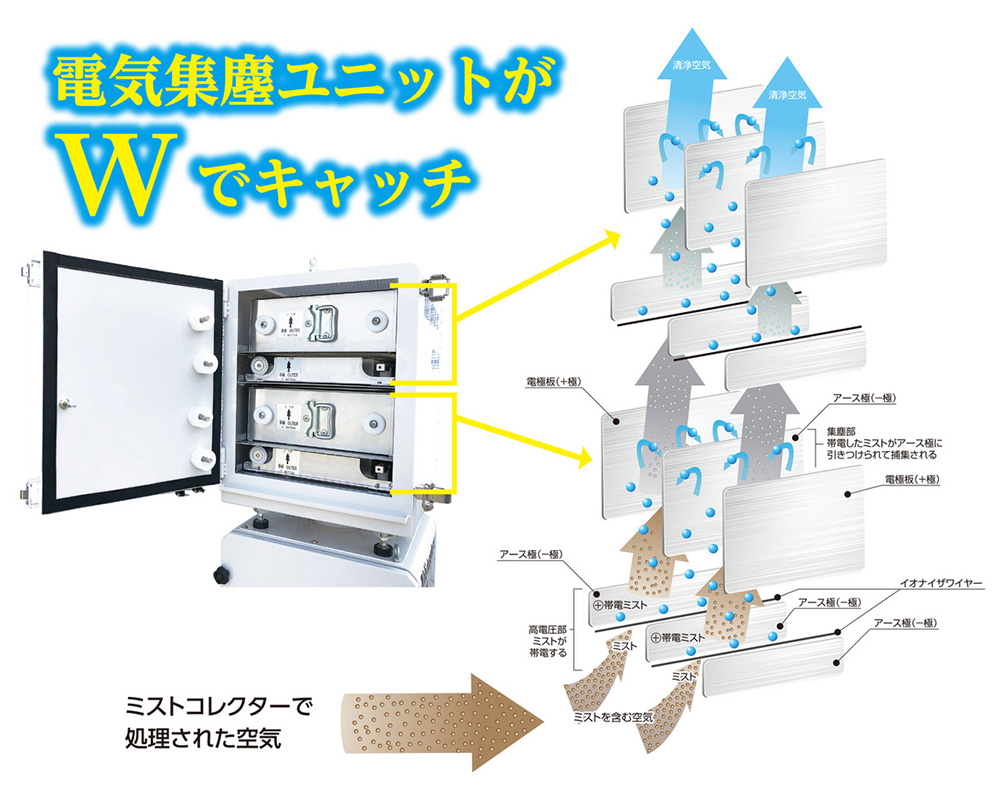 電気集塵ユニットがWでキャッチ