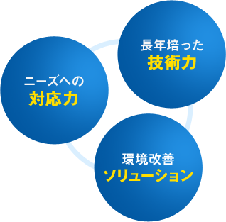 ニーズへの対応力, 長年培った技術力, 環境改善ソリューション