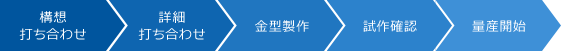 構想打ち合わせ > 詳細打ち合わせ > 金型製作 > 試作確認 > 量産開始